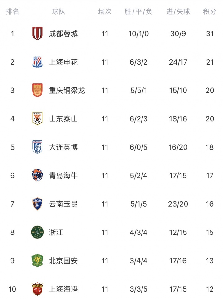 开云官网-中超无罚分积分榜：蓉城10分领跑，申花铜梁龙泰山2-4，铁人垫底