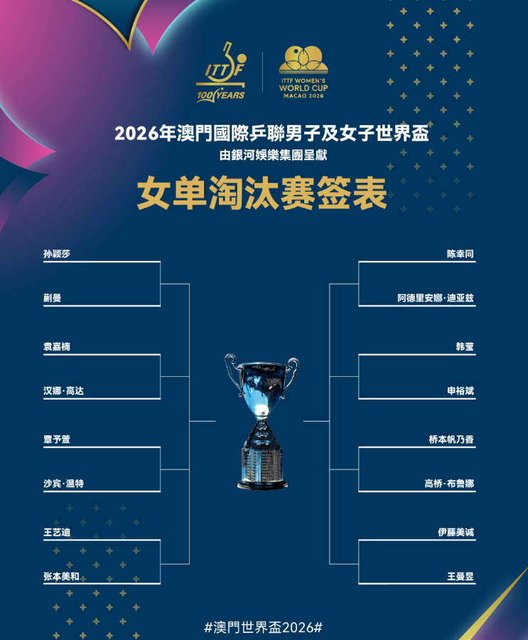 开云-澳门世界杯：女单16强诞生，孙颖莎王曼昱领衔国乒6人晋级