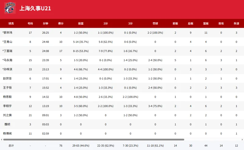 开云APP-U21全国赛：丁嘉瑞17分，上海U21男篮76-62战胜山东